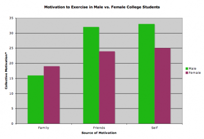Motivation in College Students to Exercise